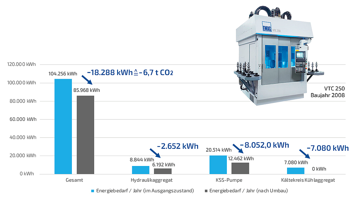 EMAG Drehmaschine nach einem Energieeffizienz-Retrofit mit einer jährlichen Energieeinsparung von über 18.000 KWh, was dem Energieverbrauch von mehr als zwei Einfamilienhäusern entspricht.