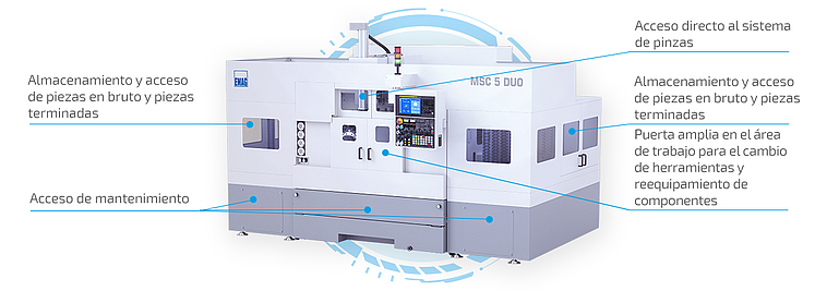 Accesibilidad óptima del torno CNC MSC 5 DUO El Torno MSC 5 DUO de EMAG con una gran abertura frontal para facilitar el cambio de herramientas, acceso óptimo a los dispositivos de sujeción y puntos de mantenimiento dispuestos estratégicamente que reducen considerablemente los tiempos de preparación y mantenimiento.
