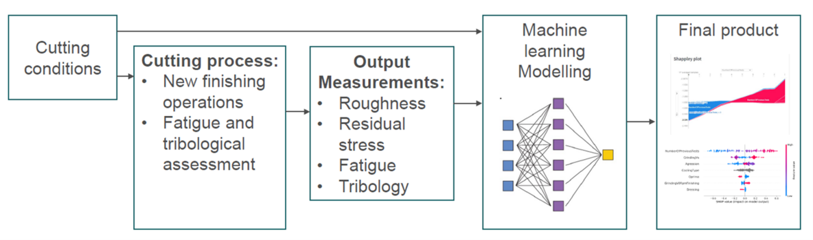 Analytical and machine learning predictive tool that predicts output measurements and identifies the most significant variables.