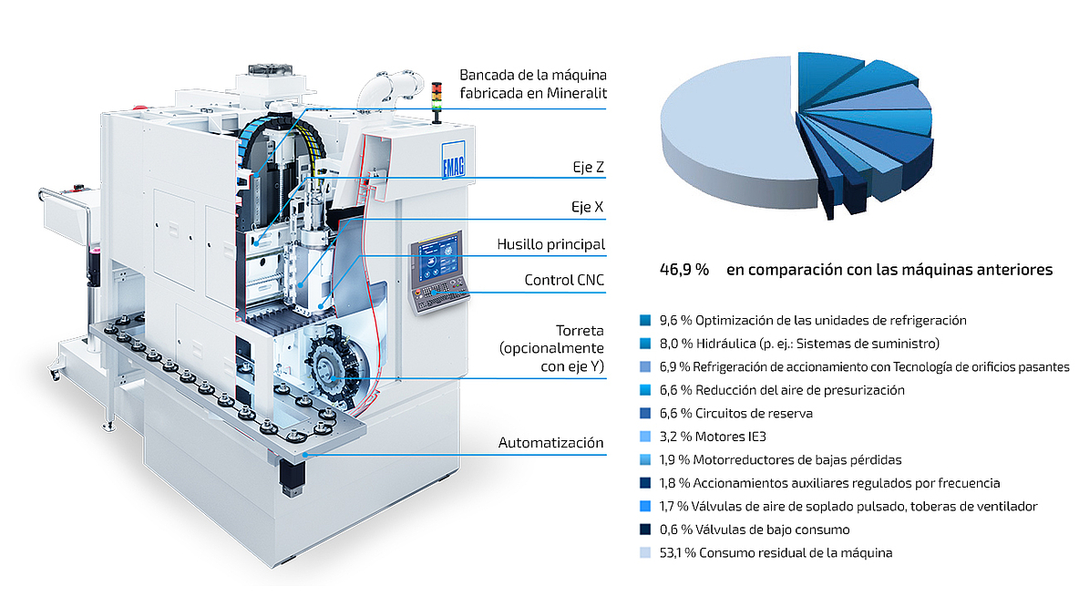 Mejora e innovación continuas de las máquinas EMAG, incluido el uso de los últimos sistemas hidráulicos y de refrigeración, así como la construcción ligera para reducir la masa de los componentes móviles.