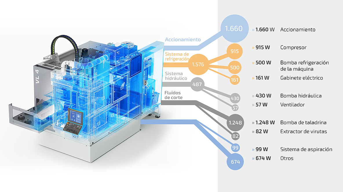 Diagrama de flujo de energía de una máquina EMAG, que muestra que el 90 % del consumo de energía se debe a las unidades auxiliares y sólo el 10 % al proceso de mecanizado directo.