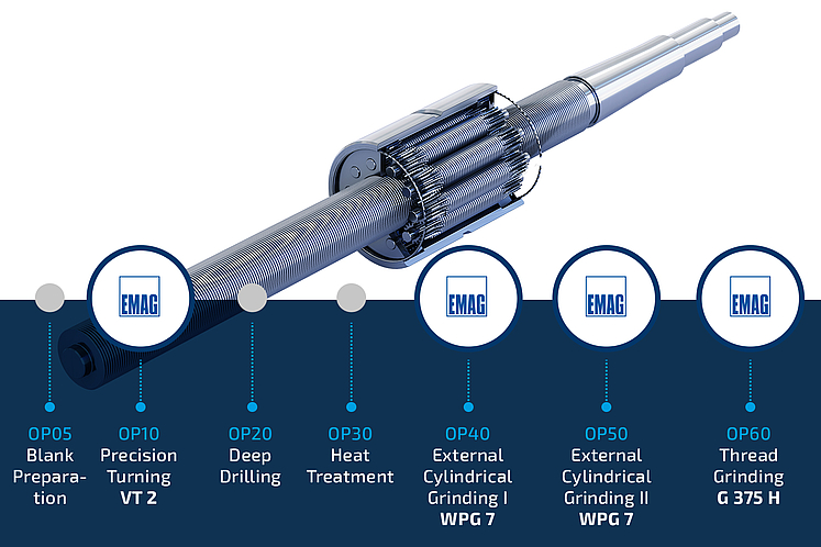 Graphic process chain for the machining of screw shafts 