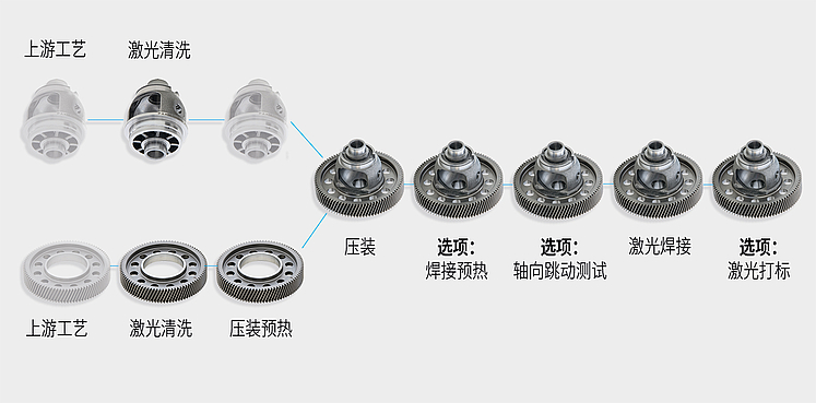 使用 ELC 6i 进行激光焊接 – 展示完整的工艺链，包括动力总成部件的激光清洗、预热 1、压装、预热 2、焊接和打标等完整工艺链说明