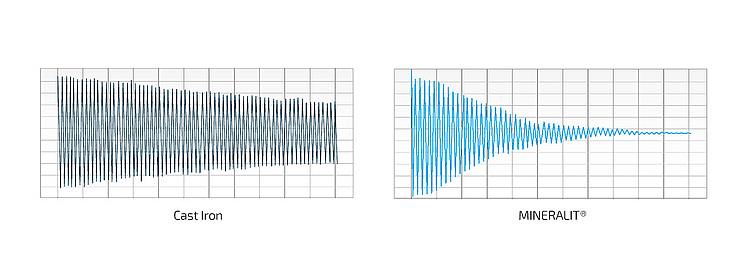 Diagram: Vibration behavior of MINERALIT® compared to cast iron – higher damping for precision finishing. 