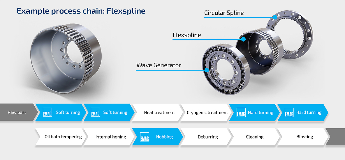 Process diagram showing Flexspline manufacturing: soft turning, hardening, deep freezing, hard turning, honing, gear hobbing, deburring, cleaning, blasting