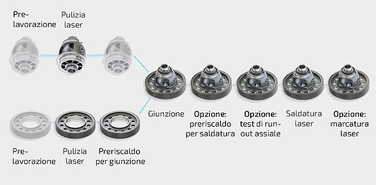 Saldatura laser con la ELC 6i - illustrazione della catena di processo completa che comprende pulizia laser, preriscaldo 1, giunzione, preriscaldo 2, saldatura e marcatura di componenti powertrain