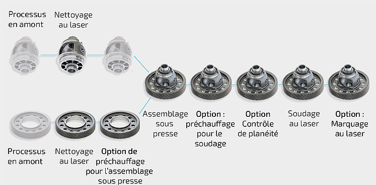 Soudage laser avec ELC 6i - chaîne de processus complète Soudage laser avec l'ELC 6i - représentation de la chaîne de processus complète incluant le nettoyage au laser, le préchauffage 1, l’assemblage, le préchauffage 2, le soudage et le marquage de composants de groupes motopropulseurs.