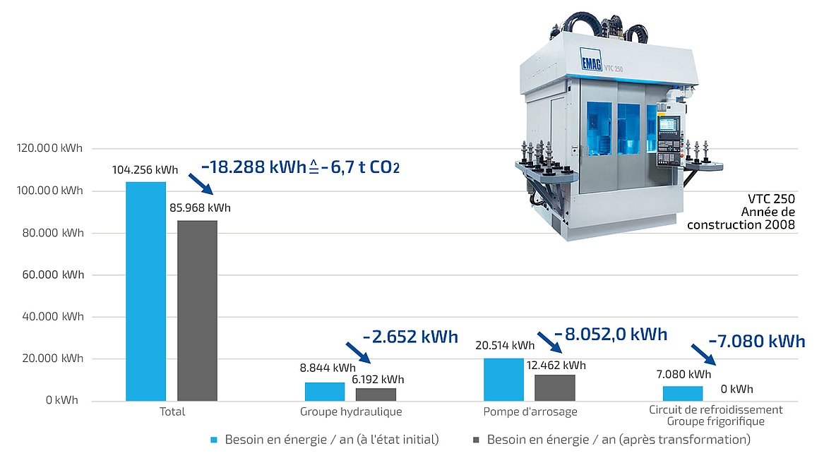 Tour EMAG après un retrofit d'efficacité énergétique avec une économie d'énergie annuelle de plus de 18.000 KWh, ce qui correspond à la consommation d'énergie de plus de deux maisons individuelles.