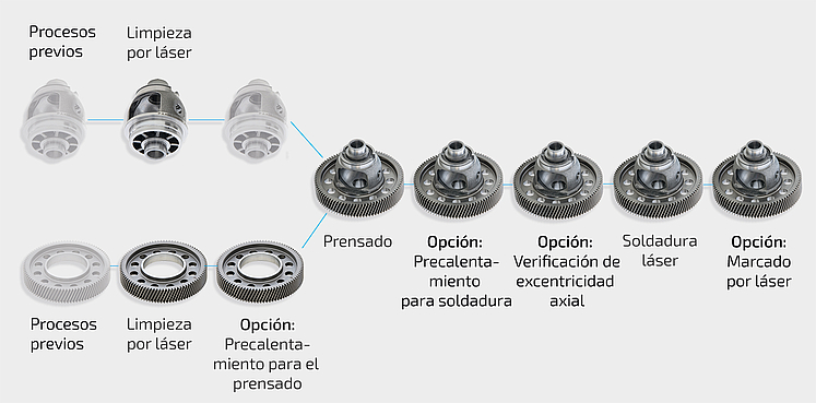 Soldadura láser con ELC 6i - cadena de procesos completa Soldadura láser con la ELC 6i – Representación de la cadena de procesos completa, que incluye limpieza láser, precalentamiento 1, prensado, precalentamiento 2, soldadura y marcado de componentes del tren motriz.