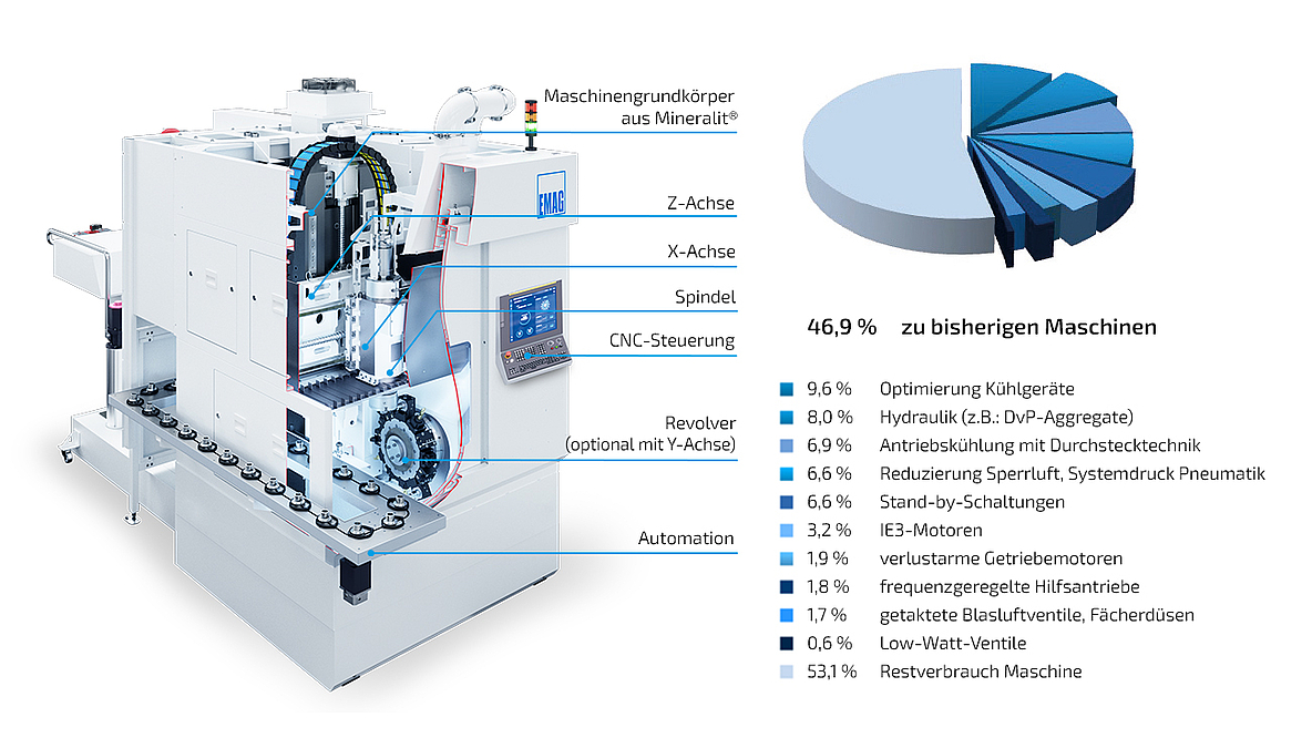 Kontinuierliche Verbesserung und Innovation der EMAG Maschinen, u.a. durch Einsatz neuester Hydraulik- und Kühlsysteme sowie Leichtbauweise zur Reduzierung der Masse bewegter Teile.