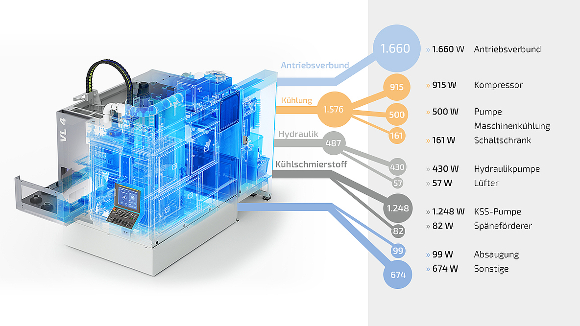 Energieflussdiagramm einer EMAG Maschine, aus dem hervorgeht, dass 90 % des Energieverbrauchs durch Nebenaggregate verursacht werden und nur 10 % auf den direkten Zerspanungsprozess entfallen.