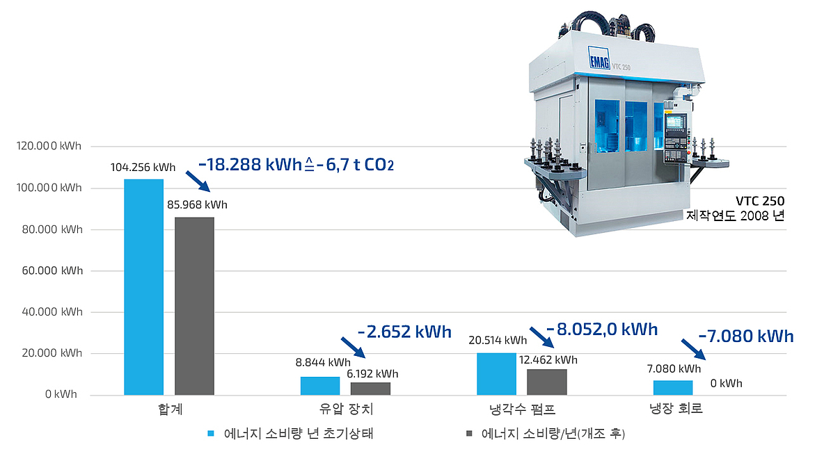 에너지 효율 개조를 통해 연간 18,000KWh 이상의 에너지를 절감한 EMAG 선반은 단독주택 두 채 이상의 에너지 소비량에 해당합니다.