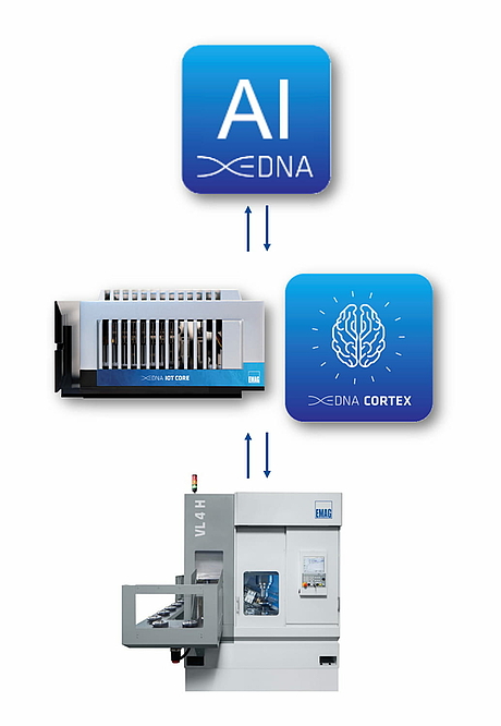 El uso de EDNA IoT-Core puede escalarse con gran flexibilidad.