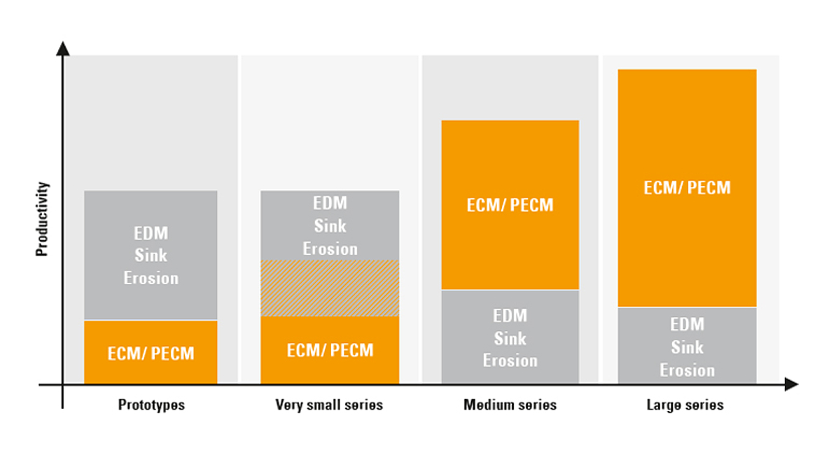 Productivity comparison EDM vs. ECM 