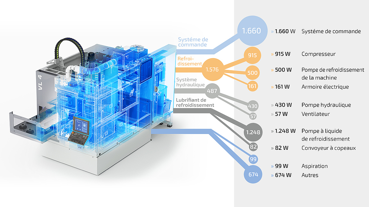 Diagramme des flux d'énergie d'une machine EMAG, montrant que 90 % de la consommation d'énergie est due aux agrégats auxiliaires et que seuls 10 % sont liés au processus direct d'usinage.