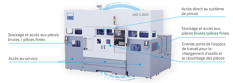 Tour MSC 5 DUO avec grande ouverture frontale pour un changement d'outil facile, un accès optimal aux dispositifs de serrage et des points de maintenance disposés de manière stratégique , ce qui réduit considérablement les temps de préparation et de maintenance.