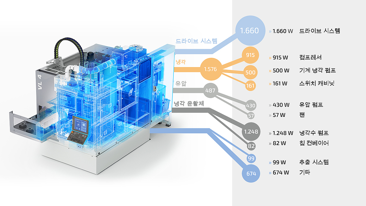 에너지 소비의 90%가 보조 장치에 의해 발생하고 직접 가공 공정에 의해 10%만 발생한다는 것을 보여주는 EMAG 기계의 에너지 흐름도.