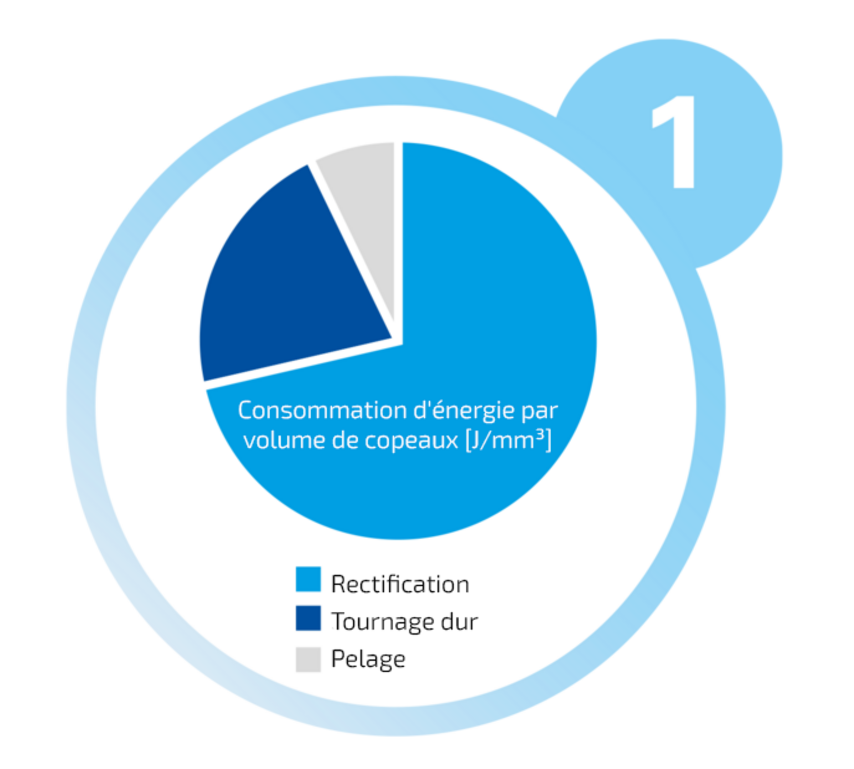 Procédés de fabrication efficaces