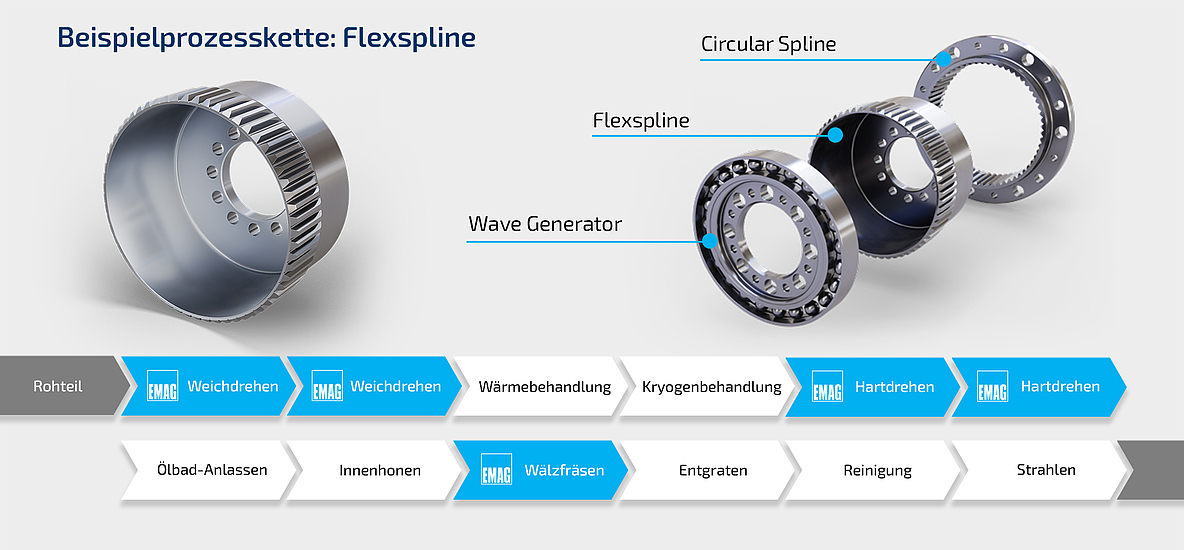 Prozessdiagramm zeigt Flexspline-Fertigung: Weichdrehen, Härten, Tiefkühlen, Hartdrehen, Honen, Wälzfräsen, Entgraten, Reinigen, Strahlen