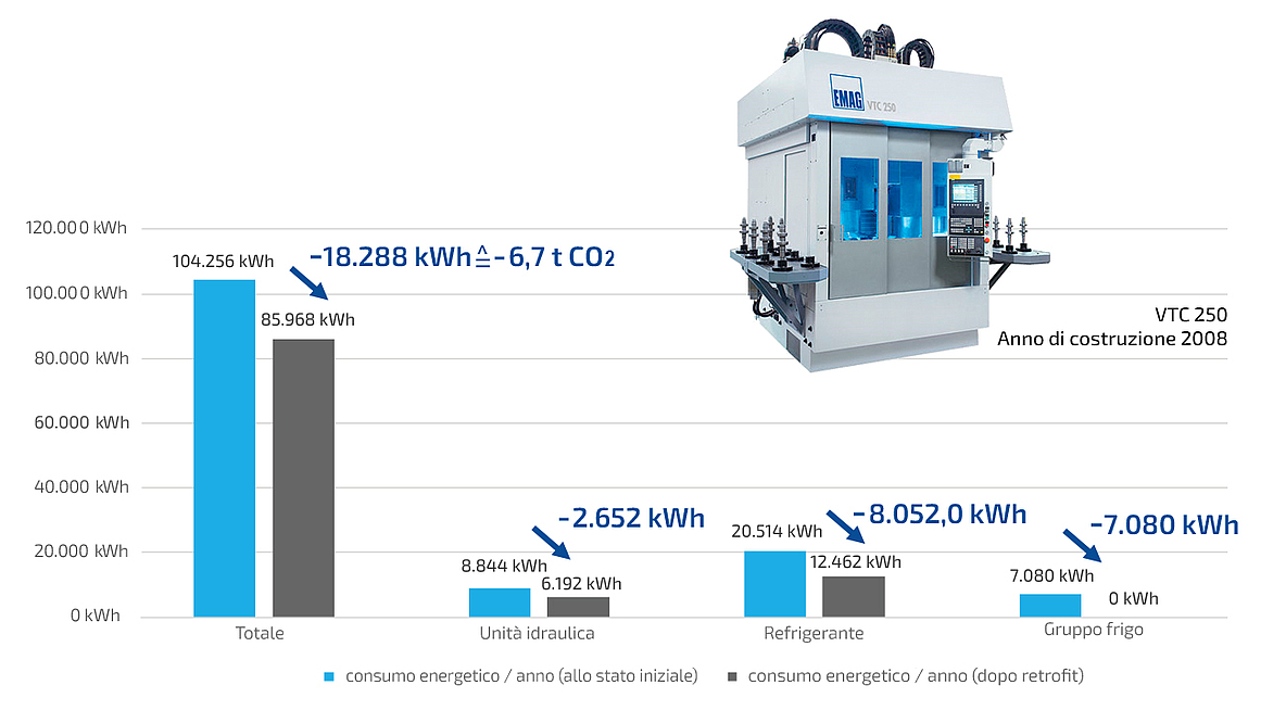 Il tornio EMAG è stato sottoposto a un intervento di riqualificazione energetica con un risparmio energetico annuo di oltre 18.000 KWh, che corrisponde al consumo energetico di più di due case unifamiliari.