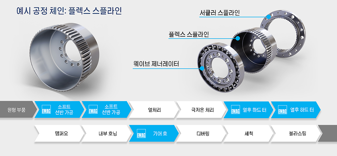 플렉스 스플라인 제조 공정 다이어그램: 연삭, 열처리, 급속 냉각, 하드 터닝 , 호닝, 호빙 , 디버링, 세척, 블라스팅