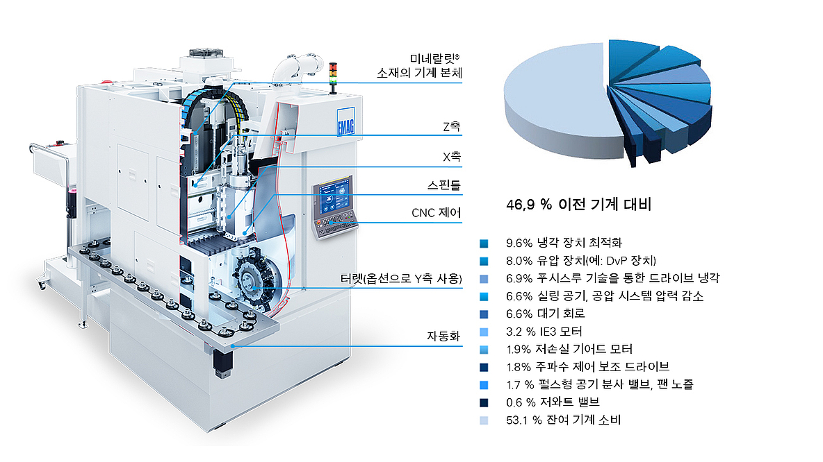 최신 유압 및 냉각 시스템의 사용, 움직이는 부품의 질량을 줄이기 위한 경량 구조 등 EMAG 기계의 지속적인 개선과 혁신이 이루어지고 있습니다.