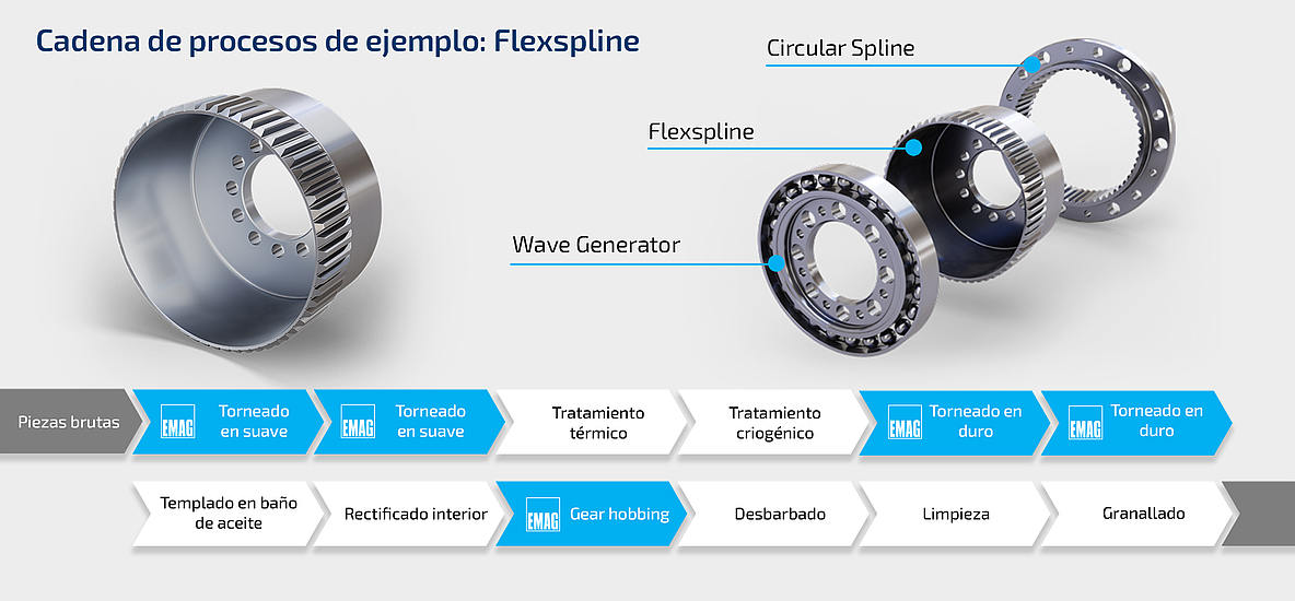 El diagrama de procesos muestra la fabricación del Flexspline:  Torneado en suave, temple, tratamiento de enfriamiento profundo, torneado en duro, rectificado fino (honing), fresado de engranes, desbarbado, limpieza, granallado.