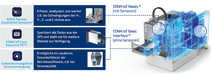 IoT-Retrofit von EMAG