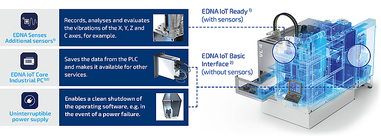 IoT retrofit from EMAG