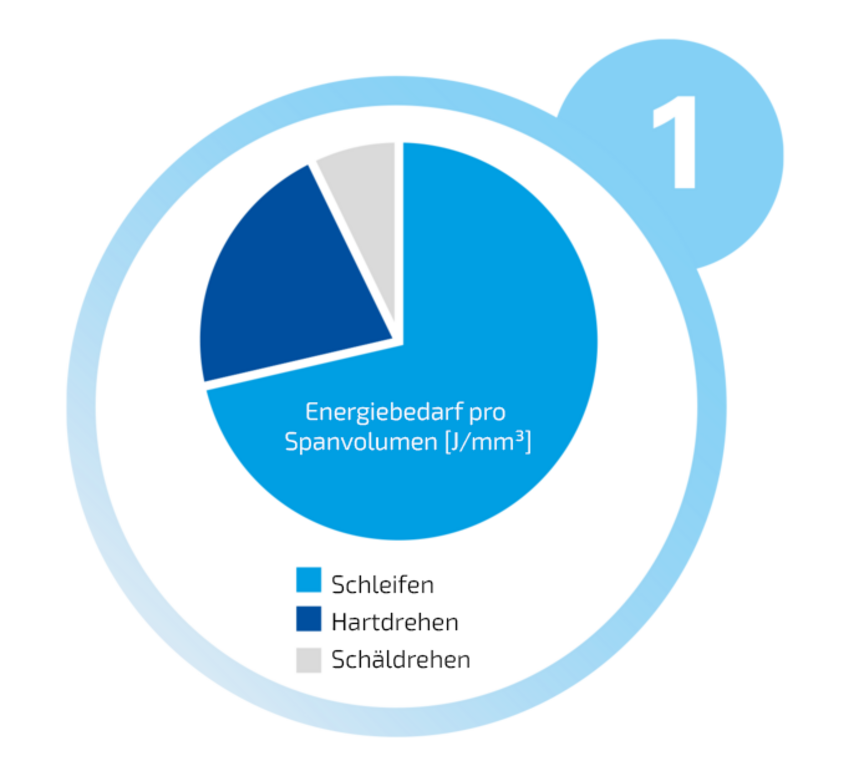 Optimierte Fertigungsverfahren bei EMAG zur Steigerung der Energieeffizienz und Produktivität.