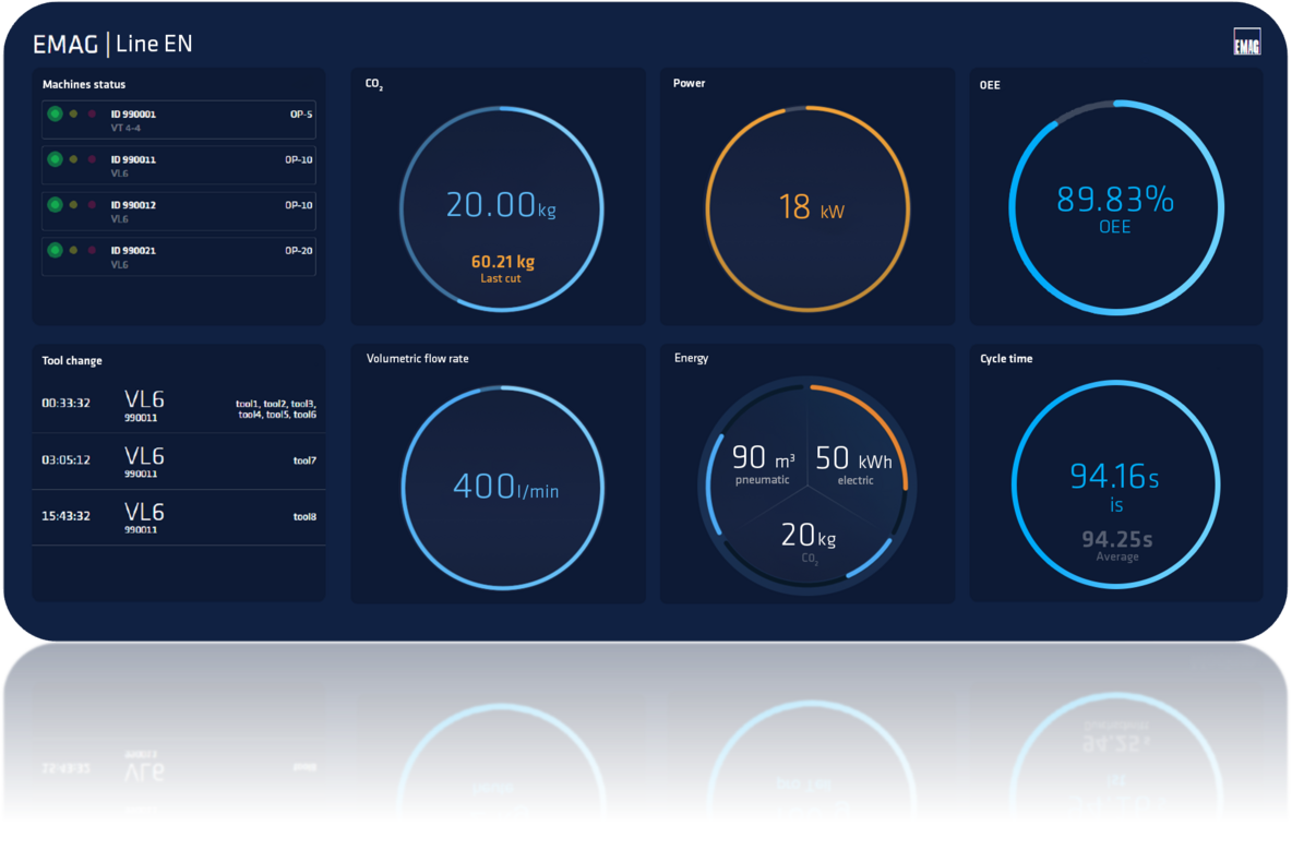 Data visualization of the EMAG Energy Monitor, which shows the energy consumption and efficiency of machines.