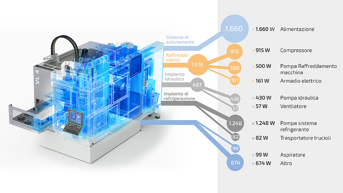 Diagramma del flusso energetico di una macchina EMAG, che mostra come il 90% del consumo energetico sia causato dalle unità ausiliarie e solo il 10% dal processo di lavorazione diretta.