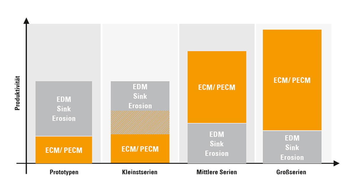 Produktivitätsvergleich EDM vs. ECM