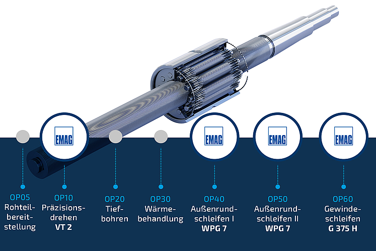 Grafische Prozesskette der Bearbeitung von Planetenrollengewindespindeln