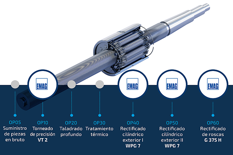 Cadena gráfica del proceso de mecanizado y roscado de husillos planetarios