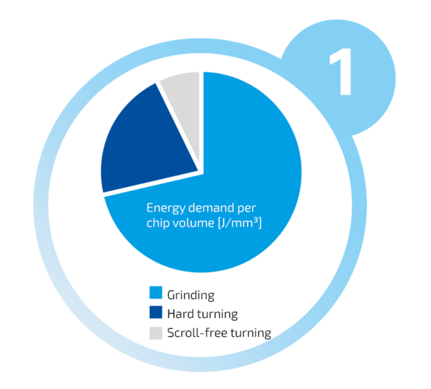 Optimized manufacturing processes at EMAG to increase energy efficiency and productivity.