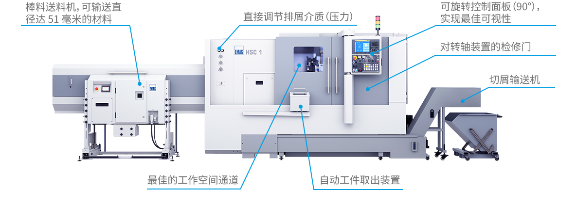 HSC 1 车床配有棒料装载机、控制面板和切屑输送机，操作方便，易于维护