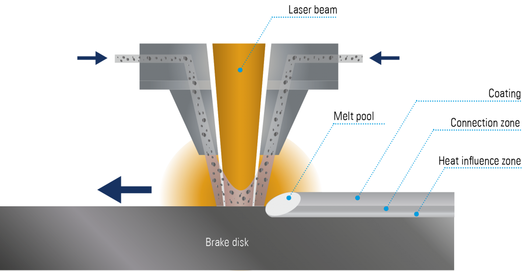 브레이크 디스크의 코팅 기술을 이용하면 공정이 빠르고 안전하게 진행됩니다.