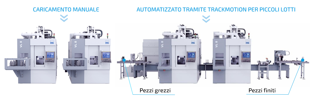 Linea di produzione EMAG VL 8 per munizioni di mezzi corazzati da 120 mm – lavorazione a 2 macchine Sistema di produzione EMAG con due torni VL 8 per la produzione di munizioni da 120 mm per mezzi corazzati, mostrato in due configurazioni: con carico manuale (a sinistra) e con automazione TrackMotion (a destra) per lotti di piccole dimensioni.
