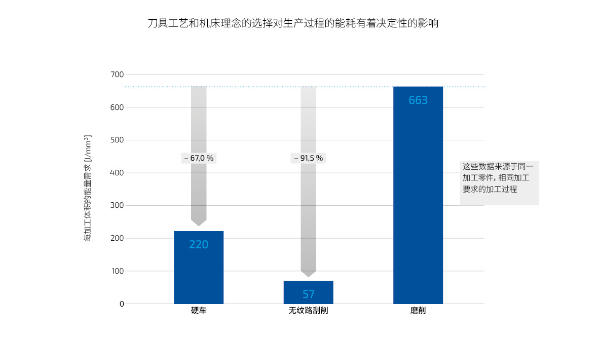 对比图显示，与磨削相比，硬车削/刮削的能耗更低，加工时间更短。