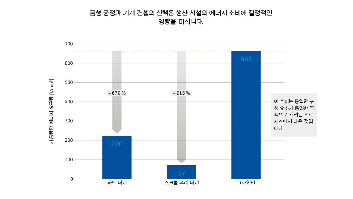 에너지 효율성 비교: 연삭과 하드 터닝/필링 비교