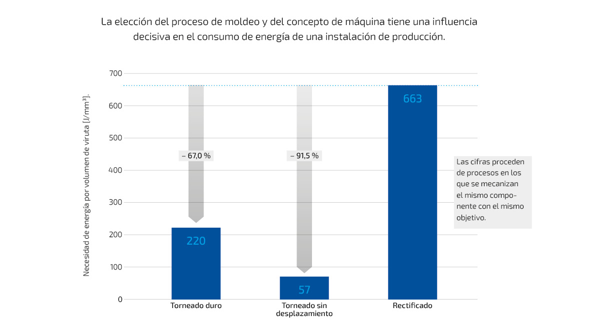 Diagrama comparativo que muestra el menor consumo de energía y el menor tiempo de mecanizado del torneado sin desplazamiento en comparación con el rectificado.
