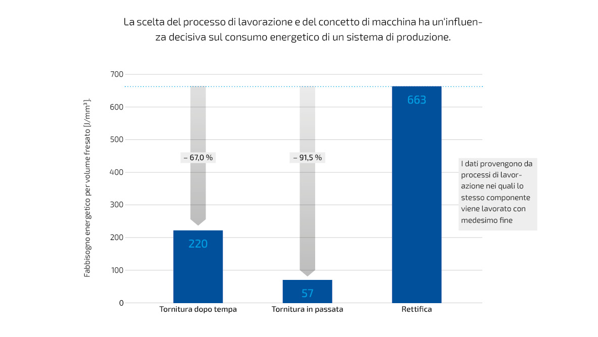 Diagramma di confronto che mostra il minor consumo di energia e il minor tempo di lavorazione per la tornitura a freddo/il cranio che gira rispetto alla macinazione.